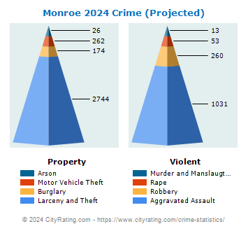 Monroe Crime 2024