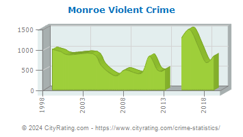 Monroe Violent Crime