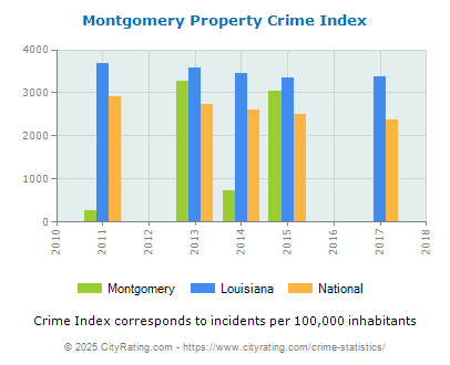 Montgomery Property Crime vs. State and National Per Capita