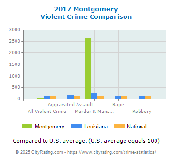 Montgomery Violent Crime vs. State and National Comparison