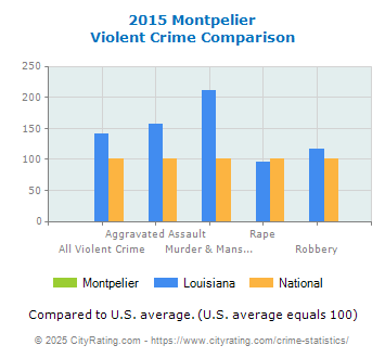 Montpelier Violent Crime vs. State and National Comparison