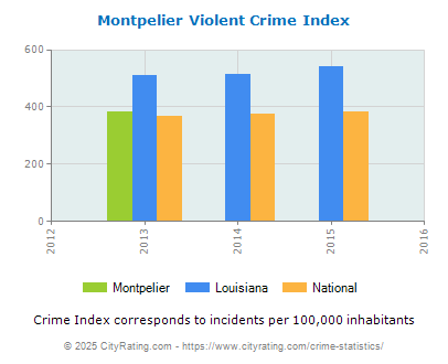 Montpelier Violent Crime vs. State and National Per Capita