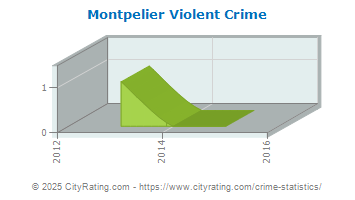 Montpelier Violent Crime