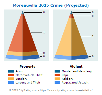 Moreauville Crime 2025