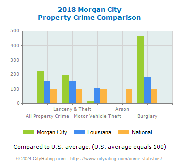 Morgan City Property Crime vs. State and National Comparison