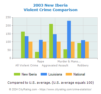 New Iberia Violent Crime vs. State and National Comparison