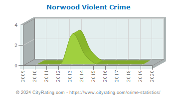 Norwood Violent Crime