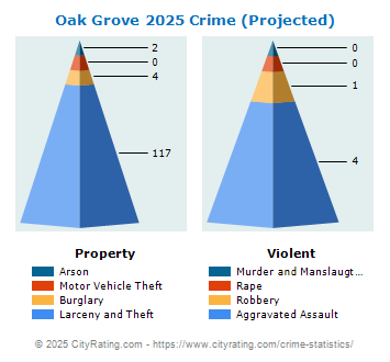 Oak Grove Crime 2025