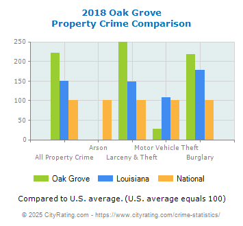 Oak Grove Property Crime vs. State and National Comparison