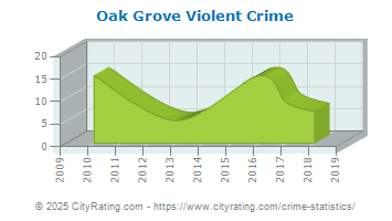 Oak Grove Violent Crime