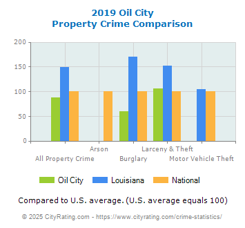 Oil City Property Crime vs. State and National Comparison