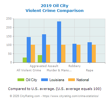 Oil City Violent Crime vs. State and National Comparison