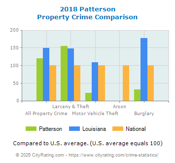 Patterson Property Crime vs. State and National Comparison