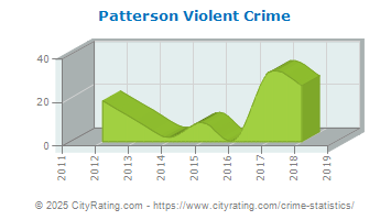 Patterson Violent Crime