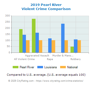 Pearl River Violent Crime vs. State and National Comparison