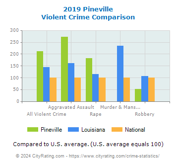 Pineville Violent Crime vs. State and National Comparison