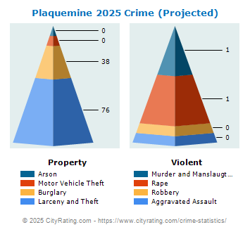 Plaquemine Crime 2025