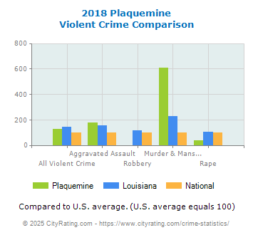 Plaquemine Violent Crime vs. State and National Comparison