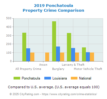 Ponchatoula Property Crime vs. State and National Comparison