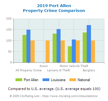 Port Allen Property Crime vs. State and National Comparison