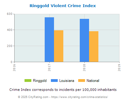 Ringgold Violent Crime vs. State and National Per Capita