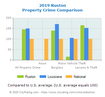 Ruston Property Crime vs. State and National Comparison