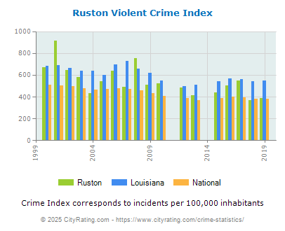 Ruston Violent Crime vs. State and National Per Capita