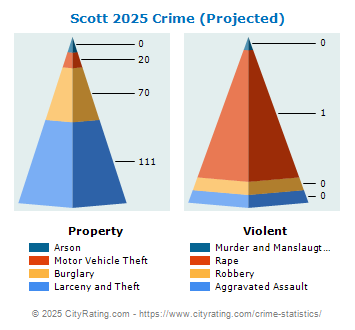 Scott Crime 2025