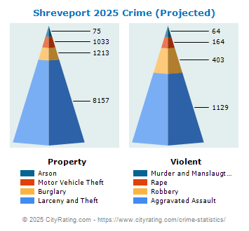 Shreveport Crime 2025