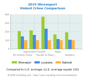 Shreveport Violent Crime vs. State and National Comparison