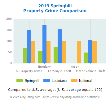 Springhill Property Crime vs. State and National Comparison