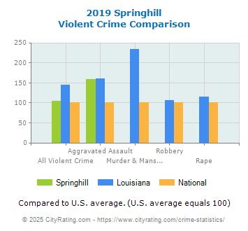 Springhill Violent Crime vs. State and National Comparison