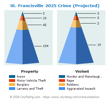 St. Francisville Crime 2025