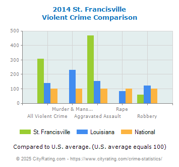 St. Francisville Violent Crime vs. State and National Comparison