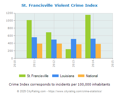 St. Francisville Violent Crime vs. State and National Per Capita