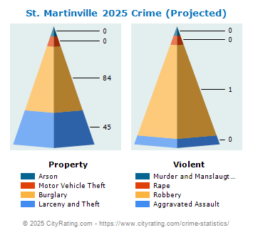 St. Martinville Crime 2025