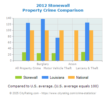 Stonewall Property Crime vs. State and National Comparison