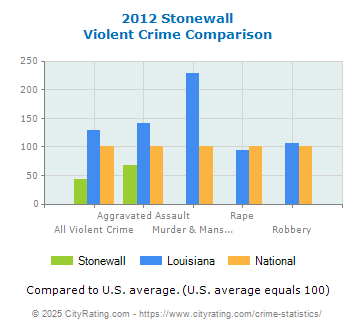 Stonewall Violent Crime vs. State and National Comparison