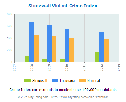 Stonewall Violent Crime vs. State and National Per Capita