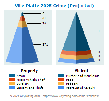 Ville Platte Crime 2025