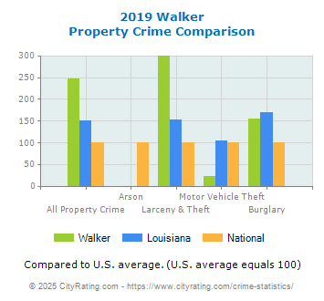 Walker Property Crime vs. State and National Comparison