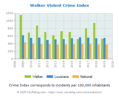 Walker Violent Crime vs. State and National Per Capita