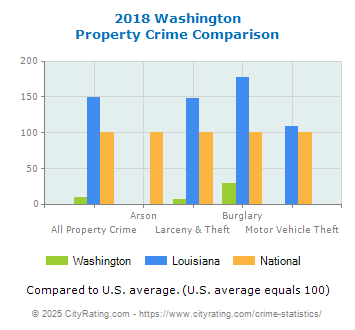 Washington Property Crime vs. State and National Comparison