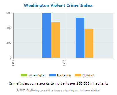 Washington Violent Crime vs. State and National Per Capita