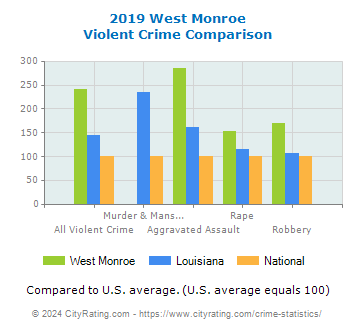 West Monroe Violent Crime vs. State and National Comparison