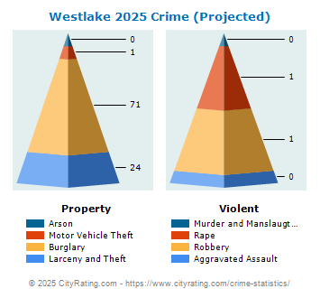 Westlake Crime 2025