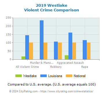 Westlake Violent Crime vs. State and National Comparison