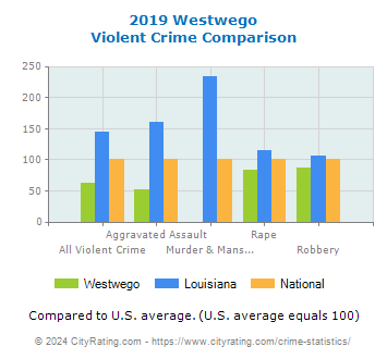 Westwego Violent Crime vs. State and National Comparison