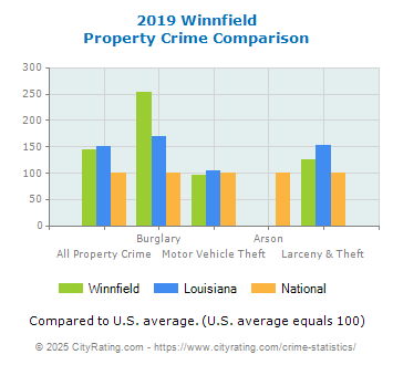 Winnfield Property Crime vs. State and National Comparison