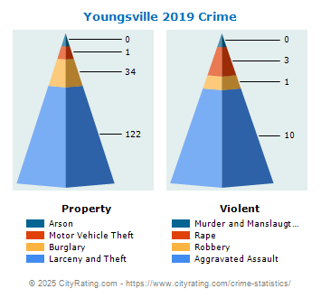 Youngsville Crime 2019